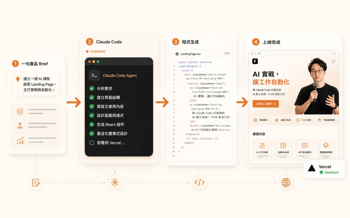 一句話 → 上線你的銷售頁 演示畫面