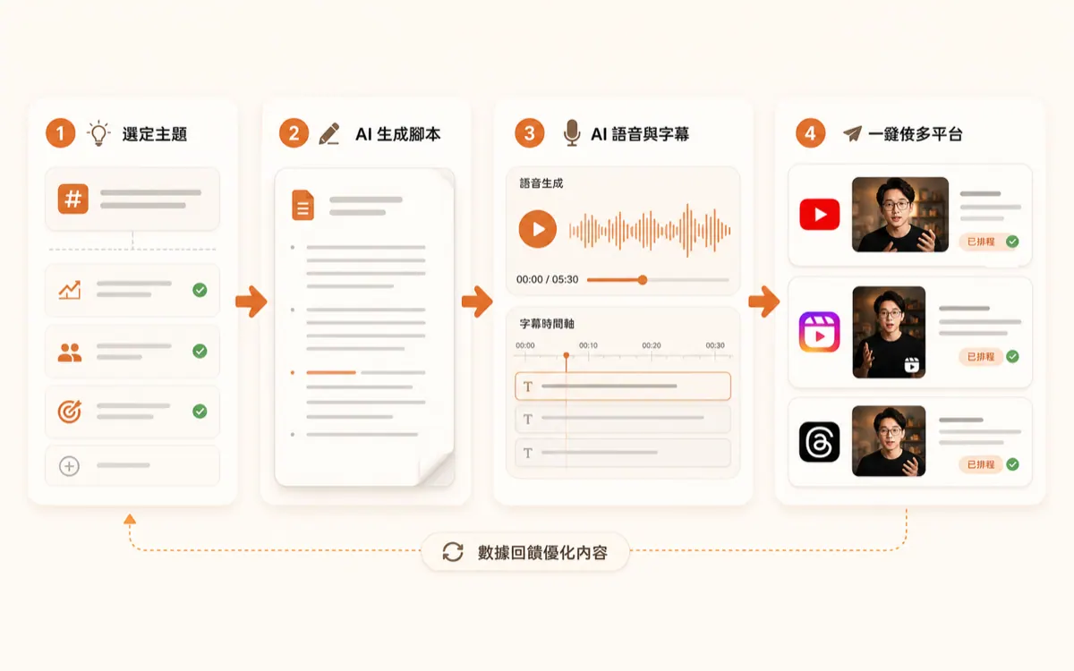 內容變成獲客流水線 演示畫面