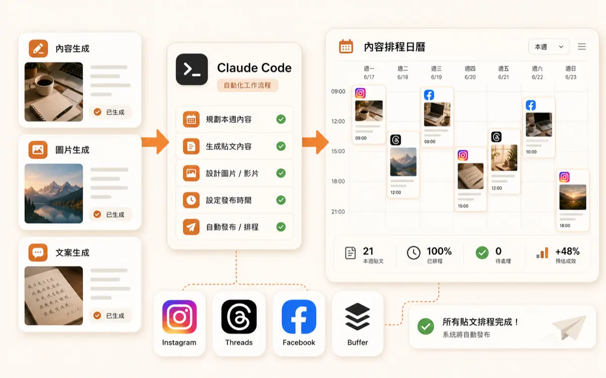社群內容自動排程 演示畫面