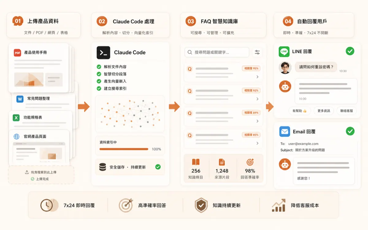 FAQ 知識庫＋自動回覆 演示畫面